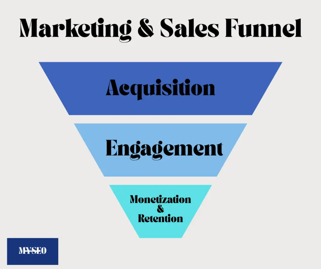 Marketing and Sales Funnel graphic